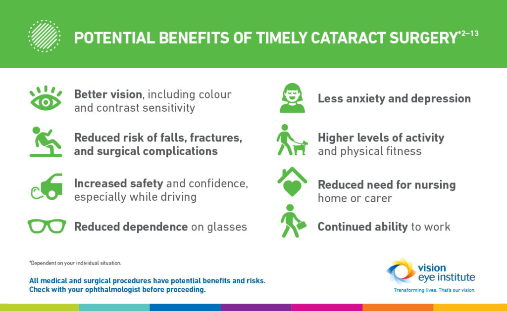 Infographic that shows eight potential benefits of timely cataract surgery. 